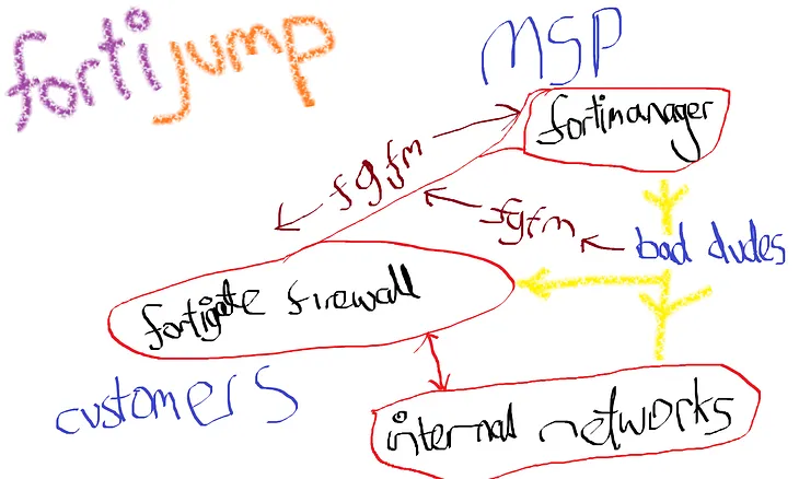 Burning Zero Days: FortiJump FortiManager vulnerability used by nation state in espionage via MSPs