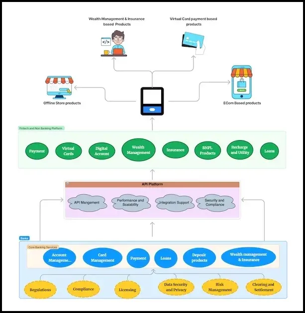 Banking as a Service model