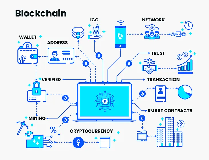 Ethereum is an open source, global, decentralized computing infrastructure that executes programs called smart contracts. It uses a blockchain to synchronize and store the system’s state changes, along with a cryptocurrency called ether to meter and constrain execution resource costs.