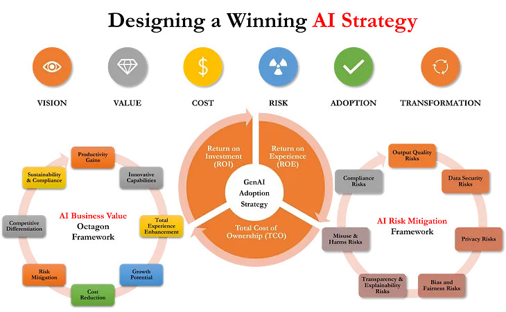 The Executive’s Guide to Crafting a Winning AI Strategy