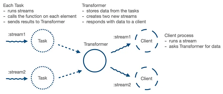 Strom — composable components for stream processing.