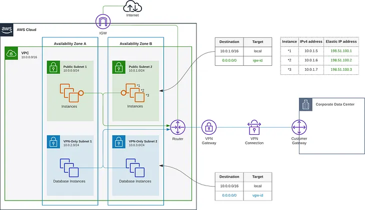 7 AWS VPC Best Practices Every Cloud Engineer Should Know