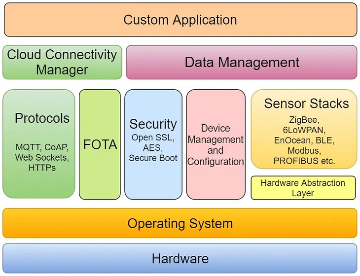 IoT Gateway Architecture 101 — From Hardware and OS to Custom Application Layer