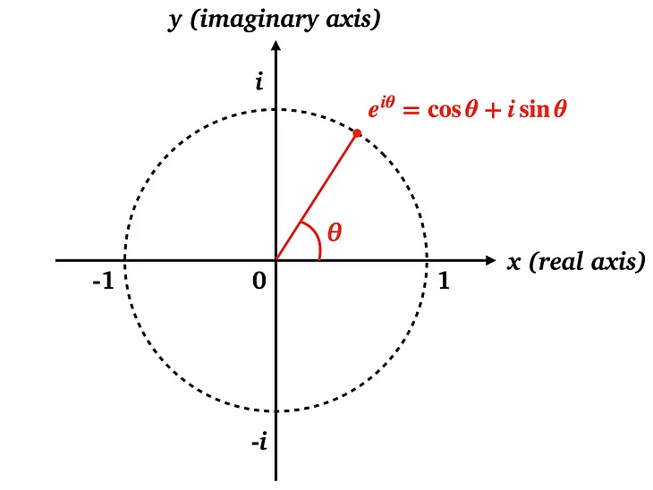 e^(iπ) + 1 = 0: The Most Beautiful Theorem in Mathematics