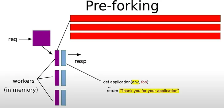 Flask and WSGI