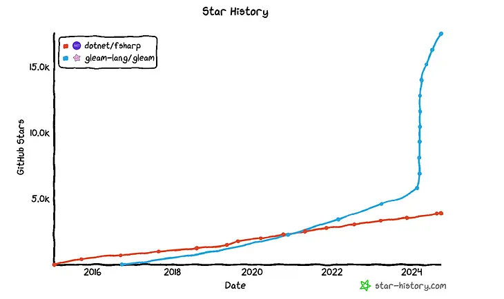 Comparing |> Gleam ⭐️ |> F#🦔