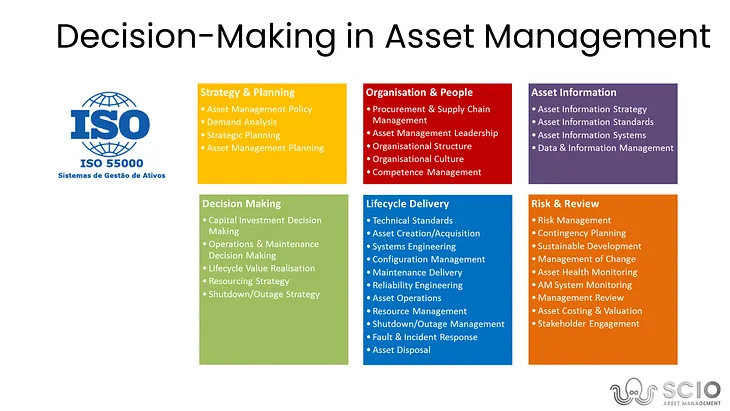 Decision-Making in Asset Management