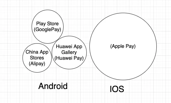 Re-think In-app Purchases Flows