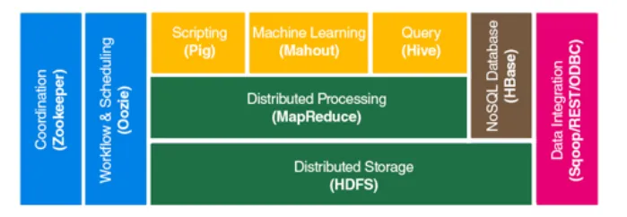 Big Data: Part-3 Intro to Hive