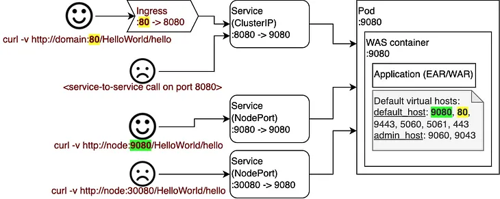 WebSphere Application in Kubernetes