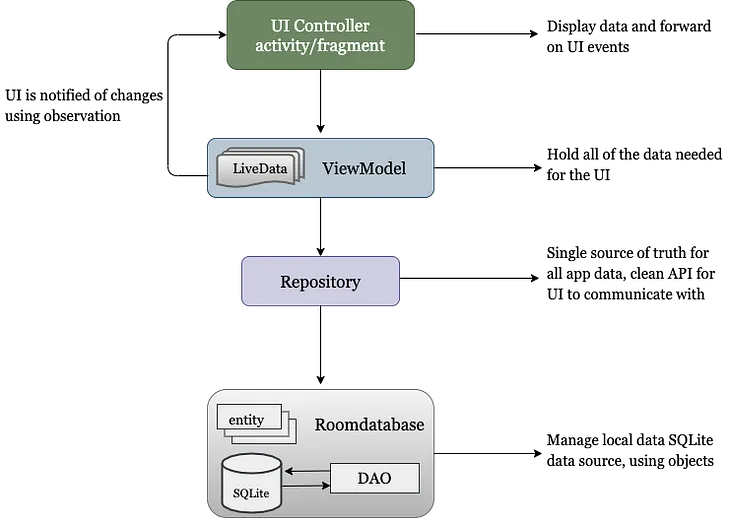 Android Room Database With Java[Beginners]