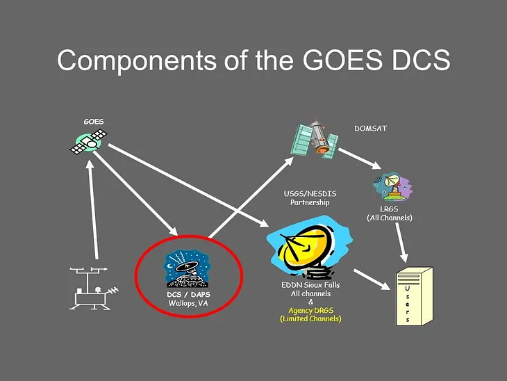 How to Setup a Remote Water Temperature Datalogger to Send Data via the NOAA GOES Satellite