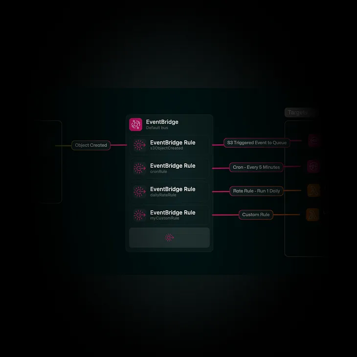 AWS — Amazon EventBridge — Event Bus Explained