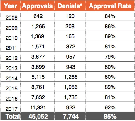 I-526 and I-829 Approval Stats