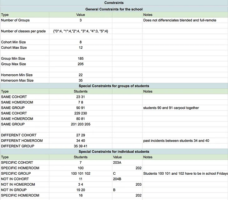 Helping School Reopening Using Operation Research (part II)