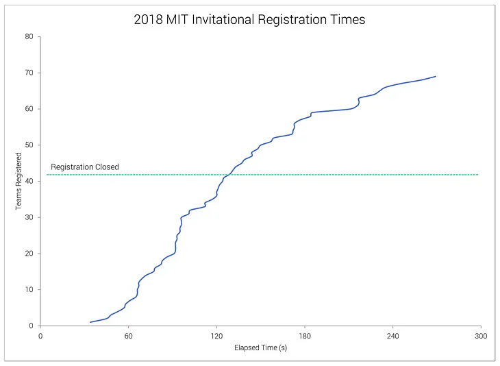 New Registration Procedures