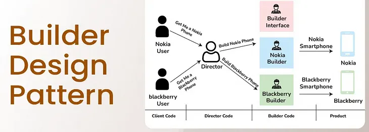 Builder Design Pattern