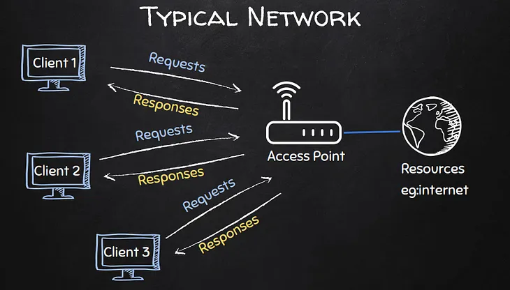 Network penetration testing - Pre-Connection Attacks