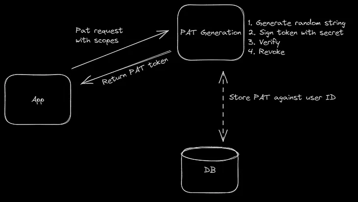 Personal Access Token (PAT)