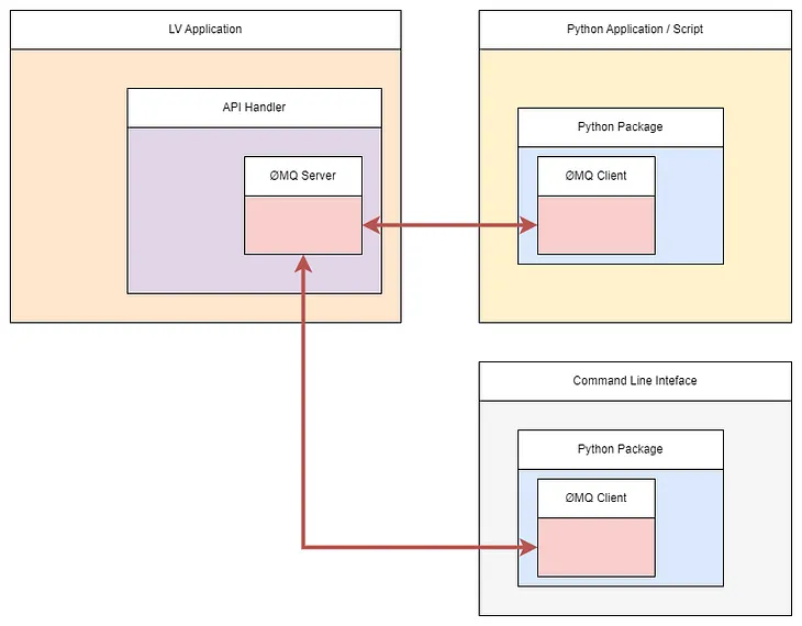 Integrating a Command Line Interface and API into Your LabVIEW Application