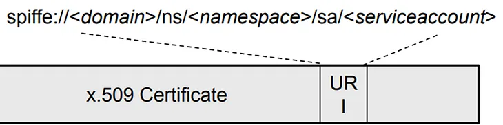 Zero Trust Security Using Identity based Micro-segmentation