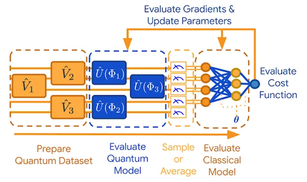 At the Intersection of Quantum Computing, Artificial Intelligence and Machine Learning