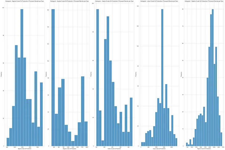 Linear Regression — Predicting Monthly OPEC Oil Production