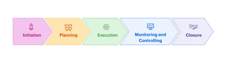 Spotlight on Project Management Phases