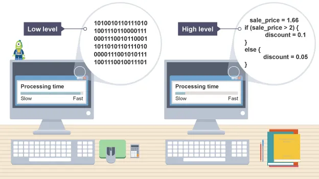 What is High-Level-Programming Language?