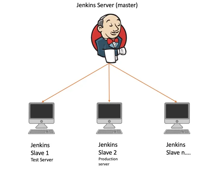 Configure Jenkins master — slave architecture in AWS