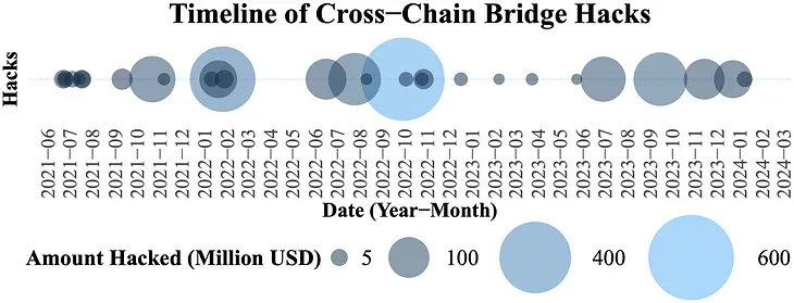 Exploring Open Challenges and Future Research Avenues in Cross-Chain [2024]