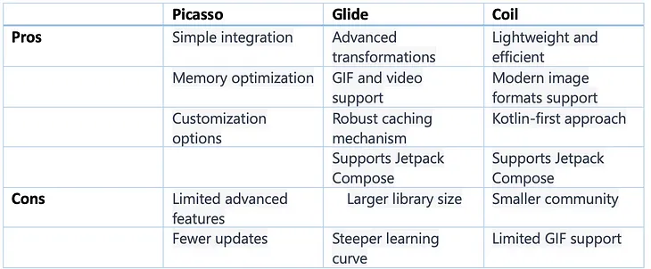 Android image Loading libraries: Picasso vs Glide vs Coil