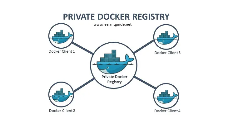 Create your own Secured Docker Private Registry (with SSL)