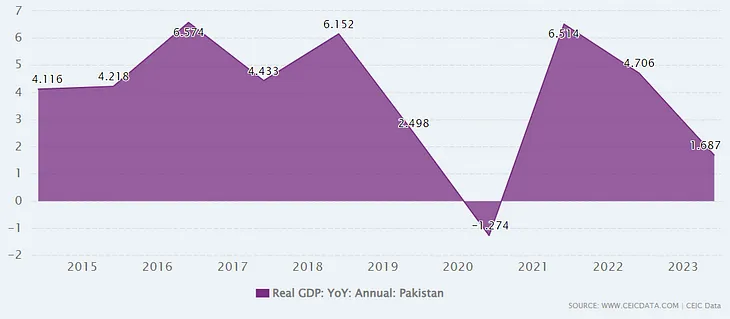 Analyzing the Economic Performance of PMLN (2013–2018) and PTI (2019–2022) Governments