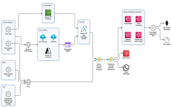 Colocation Data Centers: An Overview of Predictive Maintenance (Part 3 of 3)