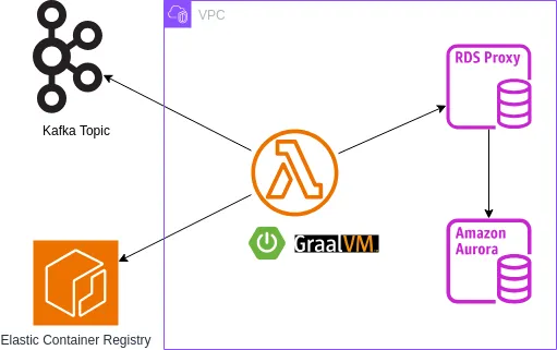 How to run Spring Boot in AWS Lambda as native image to process Kafka events