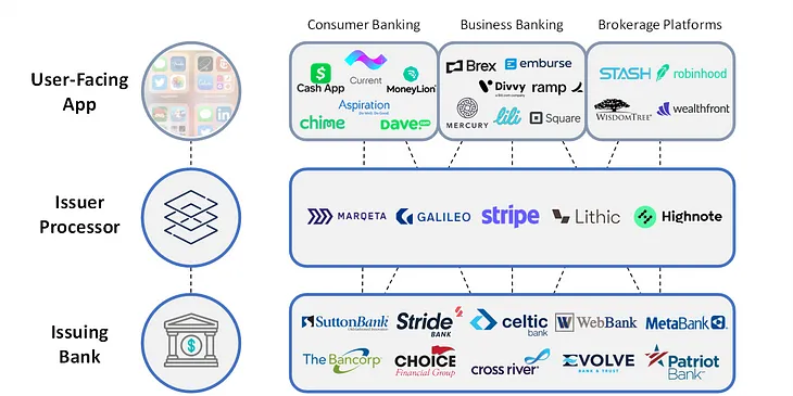 Banking-as-a-Service Market Map for Card Issuance