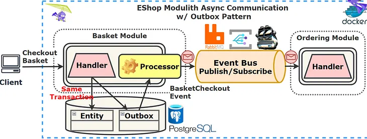 Implementing the Outbox Pattern for Reliable Messaging in .NET Modular Monoliths Architecture