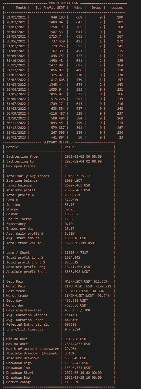 2509% Profit Unlocked: A Case Study on Algorithmic Trading with Freqtrade