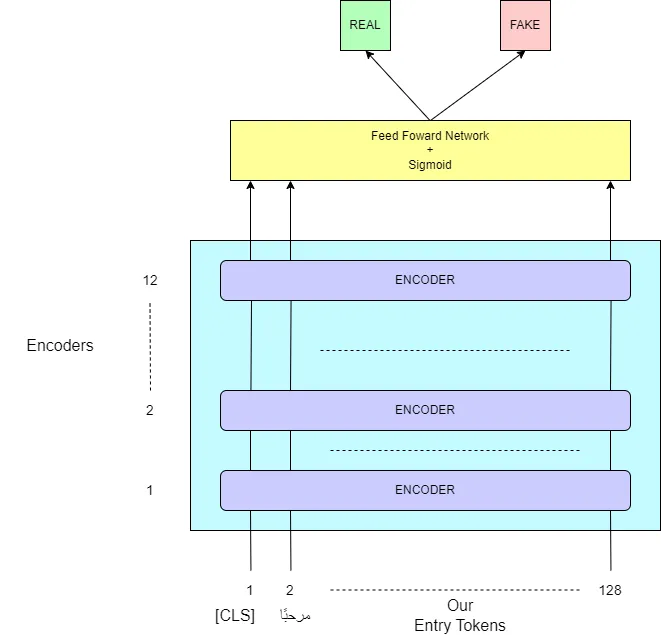 Arabic Fake and Real News Classification: A Comparative Study Using LSTM, Bi-LSTM and BERT.