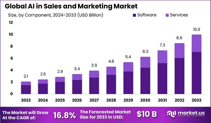 AI in Sales and Marketing Market: Revolutionizing Customer Engagement and Business Growth