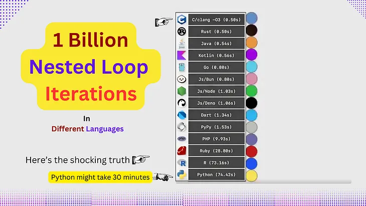 One Billion Nested Loop Iterations in Different Languages.