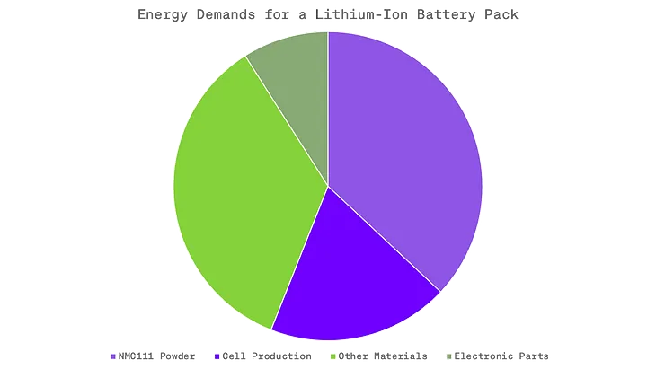 Production of lithium-ion batteries for electric vehicles: emissions and energy costs