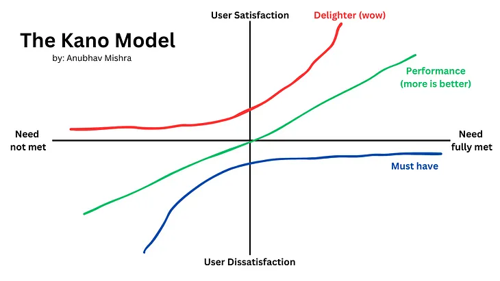 The Kano model prioritizations framework that helps while prioritising different product features, Kano framework is highly used by Producd Managers.