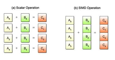 What is SIMD (Single Instruction, Multiple Data)? How to use it in ASP.NET?