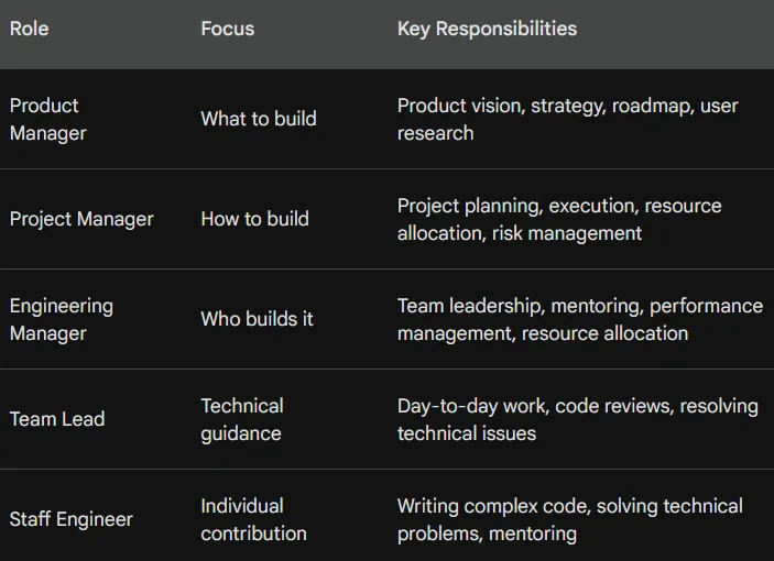 Decoding Tech Leadership: Product Manager vs Project Manager vs Engineering Manager vs Team Lead vs…