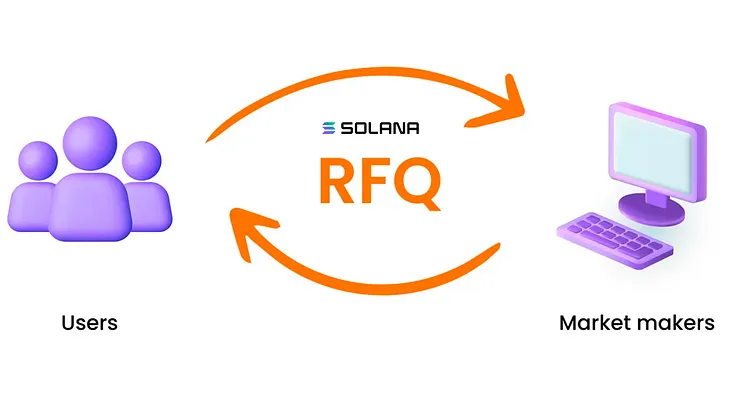 Beyond Liquidity Pools: Exploring the Impact of RFQ-Based DEXs on Solana