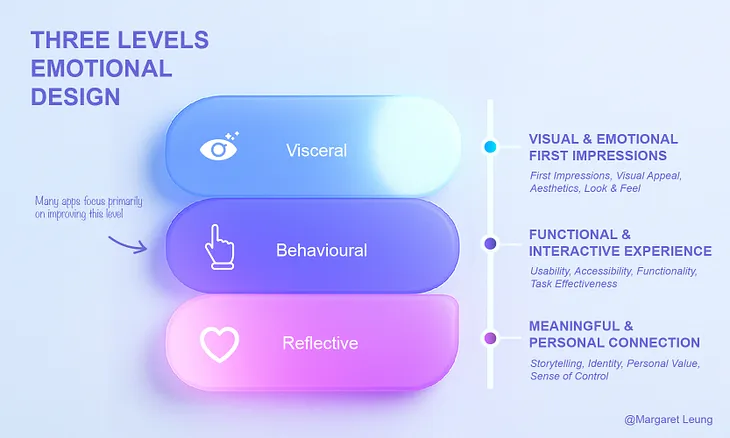 Designing for Emotion: Why Usability Alone Won’t Win User Engagement