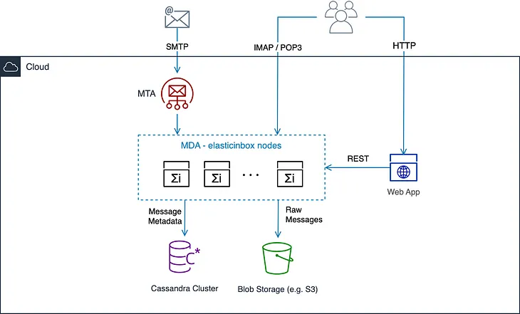 Building a Zero-Budget Serverless Email Storage with Cloudflare Workers