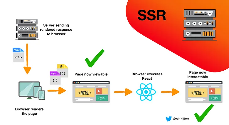 Understanding Server-Side Rendering (SSR) in React with Vite